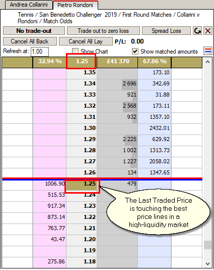 The last traded price in the Ladder