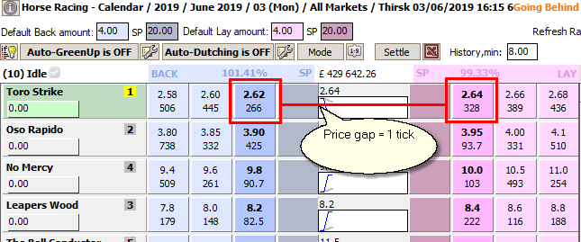 Short price gap