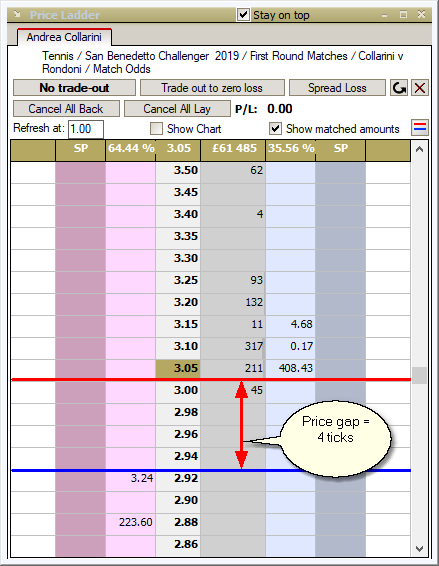 Wide price gap