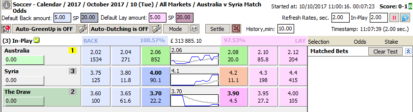 Market after about a minute after a goal