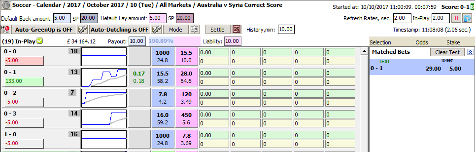 If you wait a little after a goal, you get much better prices