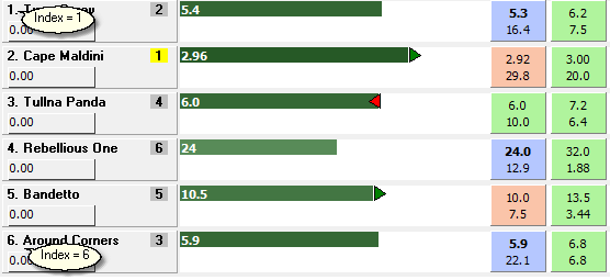 Selection index