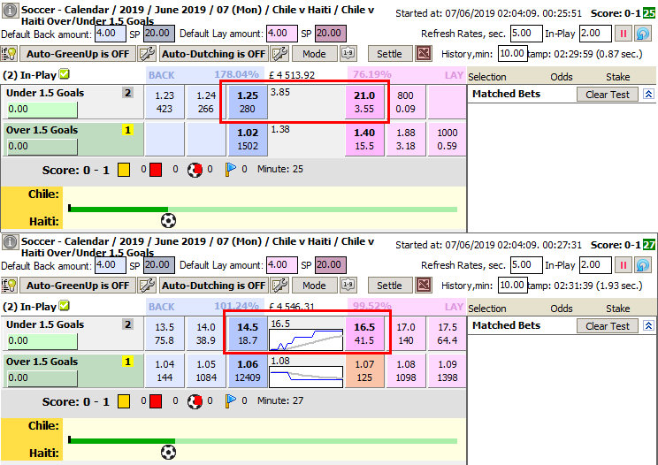 Price gap before and after the goal