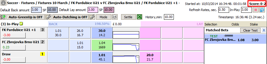 Backing the favourite with -1 handicap when the score is 2-0