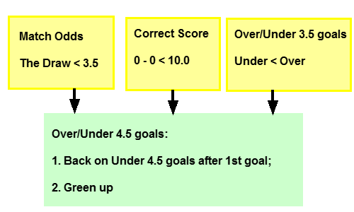 Scheme of the triggers