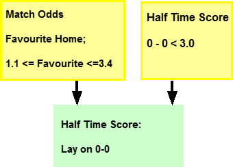 Trigger scheme