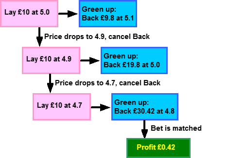 How the Climbing Scalper lays then backs