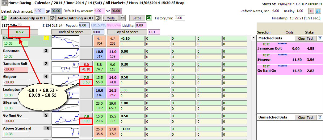 The sum of potential tradeout P/L is positive