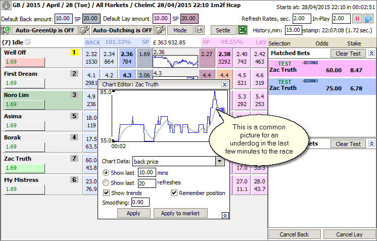 Underdog's price towards the start of a race