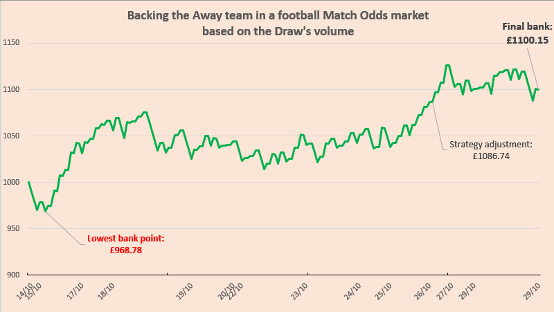 Backing the Away team in a football Match Odds market based on the Draw's volume