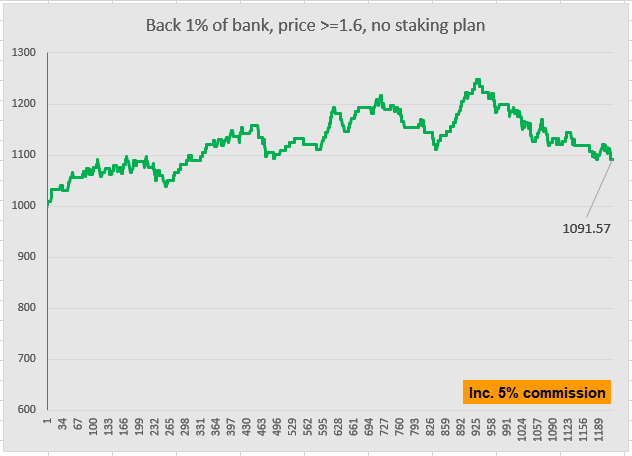 Back 1% of current bank, price >=1/6