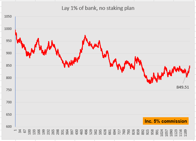 Lay 1% of bank, no staking plan