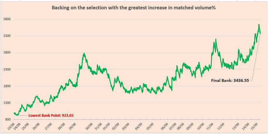Backing on the selection with the greatest increase in matched volume%