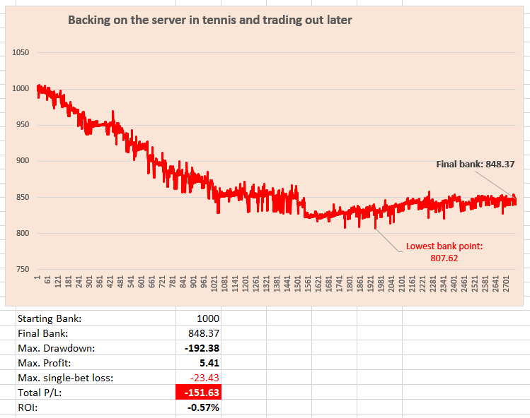 Backing on the server in tennis