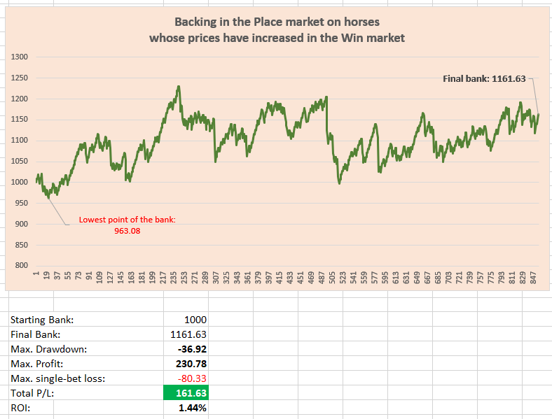 Backing in the Place market on horses whose prices have increased in the Win market