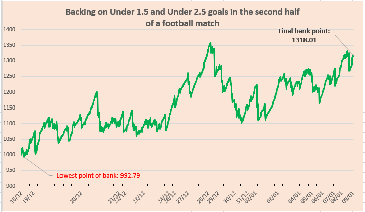 Backing on Under 1.5 and Under 2.5 goals in the second half of a football match