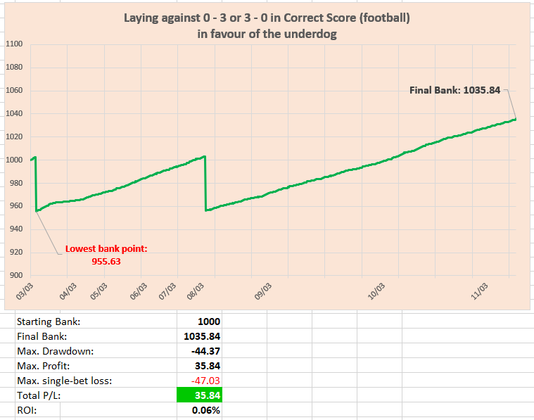 Laying against 0 - 3 or 3 - 0 in Correct Score (football) in favour of the underdog