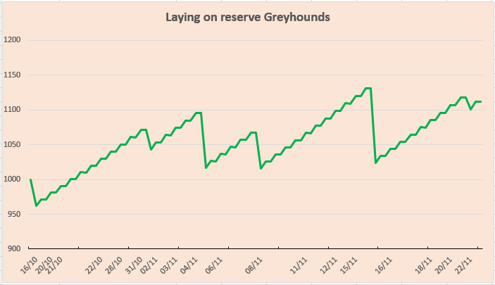 Laying on reserve Greyhounds