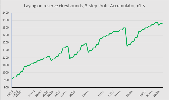 Laying on reserve Greyhounds with a profit accumulator