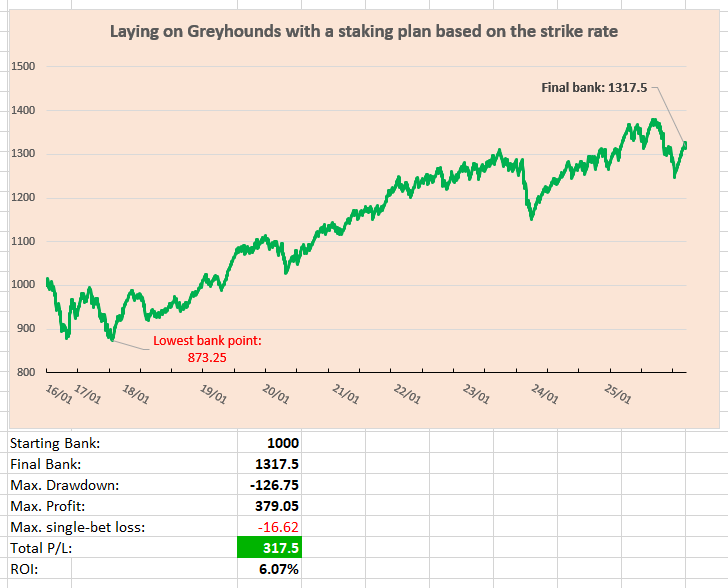Laying on Greyhounds with a staking plan based on the strike rate