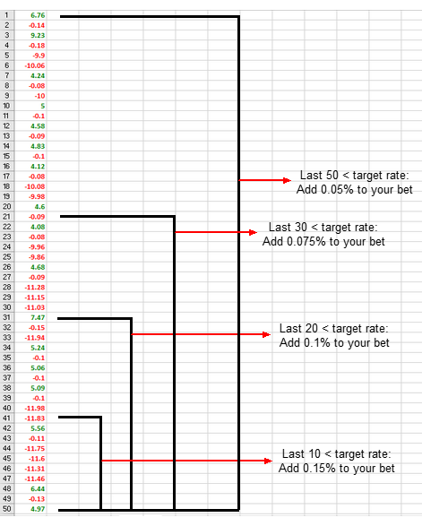Scheme for laying with a strik-rate based staking plan