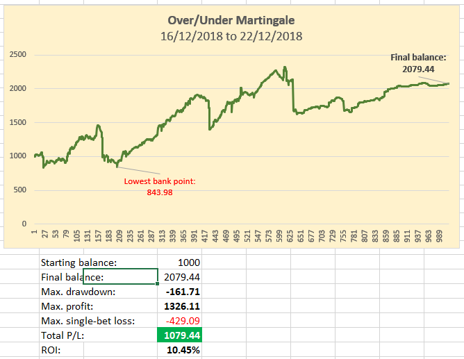 Over/Under Martingale