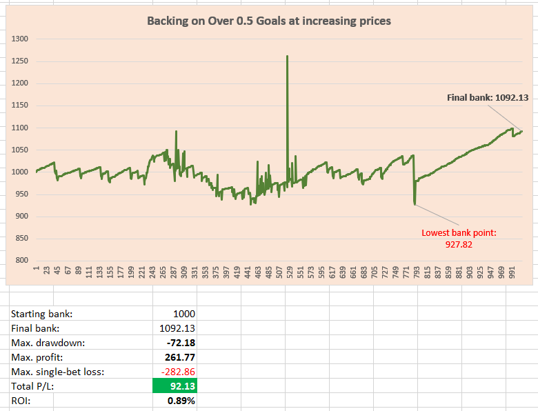 Backing on Over 0.5 goals